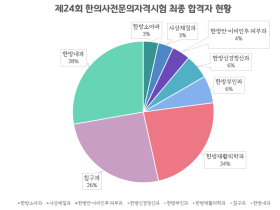 신규 한의사전문의 144명 배출···총 3916명 활동