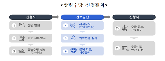 상병수당 신청절차.png