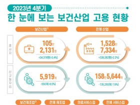 지난해 4/4분기 보건산업 종사자 수, ‘22년 동기대비 3.4% 증가