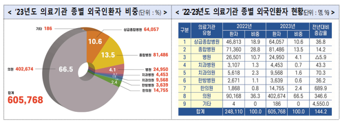 외국인환자 현황(의료기관 종별).png