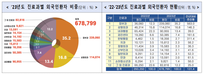 외국인환자 현황(진료과별 종별).png