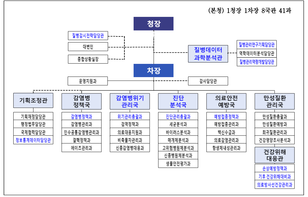 질병청조직.png