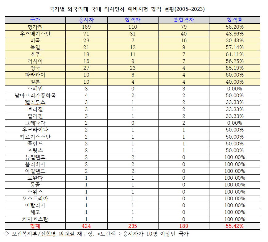 외국의사 예비합격률.png