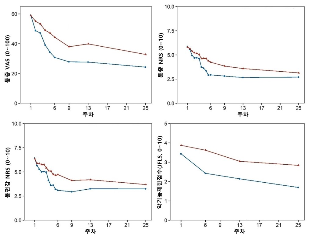 [사진설명] 자하거 약침치료군과 물리치료군의 NRS, VAS, JFLS비교 그래프.jpg