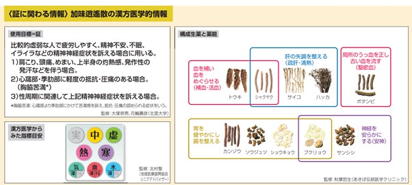 가미소요산에 대해서 설명하는 쯔무라의 자료 중 일부. 처방에 대한 해설에서 동양의학적 개념들이 그대로 사용되고 있는 것을 알 수 있습니다.