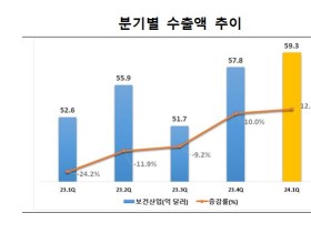 올 1/4분기 보건산업 수출액, 전년 동기 대비 12.6% 증가