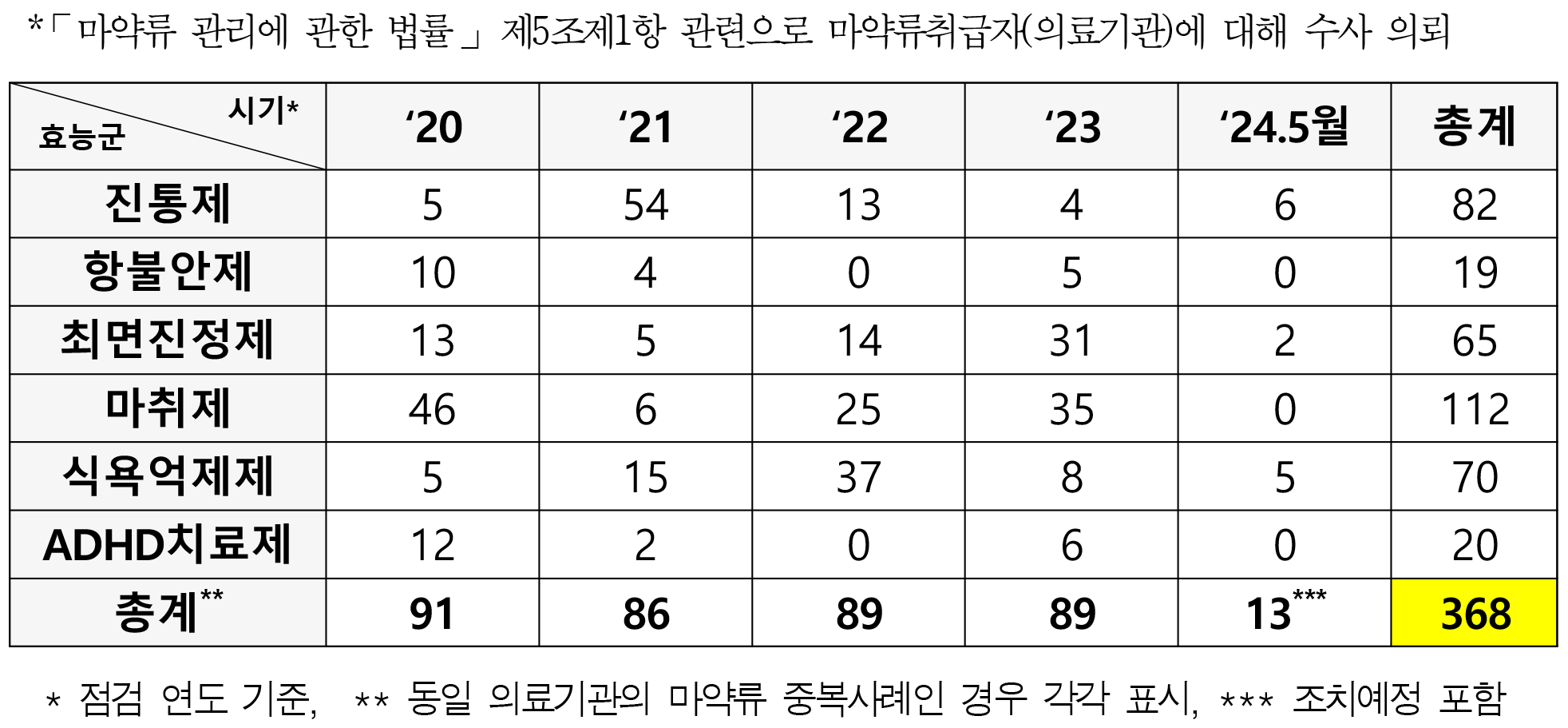 소병훈 마약표1.png