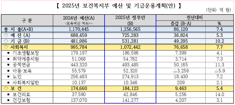 정부예산(도표 이미지).png