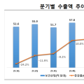 상반기 보건산업 122억 달러 수출, 전년대비 12.3% 증가