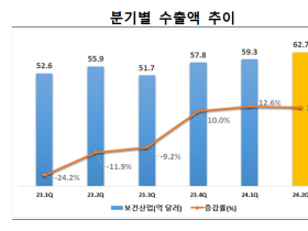 상반기 보건산업 122억 달러 수출, 전년대비 12.3% 증가