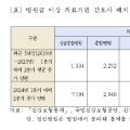 간호사 10명 중 6명 전공의 업무 강요 받았다