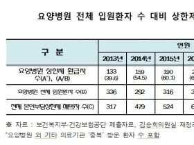 의료비 더 낸 요양병원 환자에 6년간 3조원 돌려줬다