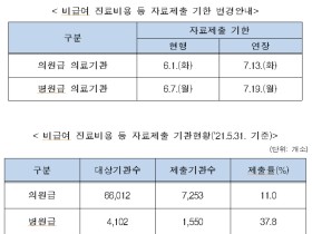 의원급 비급여 진료비용 자료 제출, 내달 13일까지 연장