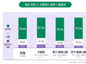 MZ세대 10명 중 7명, “정신 건강 관리 필요”