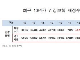 문재인 케어 반영한 건보 재정 지출, 2030년 160.5조 원