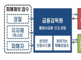 코로나19 속 불법사금융 활개...연말까지 집중 단속