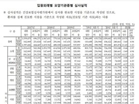 2020년 3분기 한의의료기관 요양급여 ‘2조2218억원’