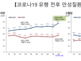 코로나19 이후 남성 만성질환 악화