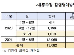 방역수칙 어기고 ‘비밀 술판’ 벌인 불법 유흥업소 1만3000여명 적발