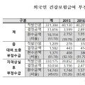 외국인 건강보험 부정수급액 316억원 달해