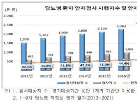 당뇨병 환자의 절반 이상이 실명 검사 안받아