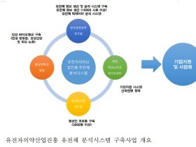 생명공학연, 차세대 한국인 유전체 분석시스템 구축사업 '참여'