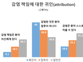 코로나19 감염 책임 놓고 일반인·환자 인식차 크다