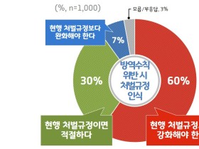 경기도민 60% “코로나19 방역수칙 위반, 처벌 강화해야”