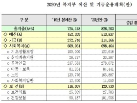 복지부, 2020년 예산안 82조8203억 원 편성