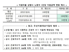 사상 최초, 모든 업종에 고용유지지원금 최대 90% 지원