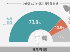 수술실 CCTV 설치 의무화 찬성 ‘73.8%’