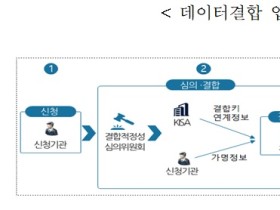 보건의료 결합데이터 활용 ‘본격화’