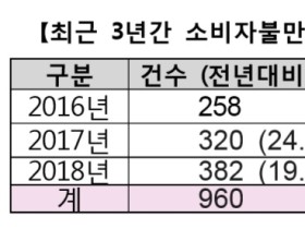 건강식품 해외구입시, 수입금지 성분(제품) 확인 ‘필요’