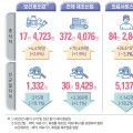'22년 4분기 보건산업 종사자 수, 전년 동기대비 3.2% 증가