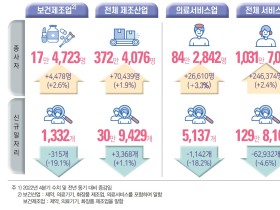 '22년 4분기 보건산업 종사자 수, 전년 동기대비 3.2% 증가