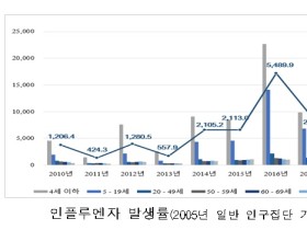 한국의 인플루엔자 발생 현황 및 위험요인은?