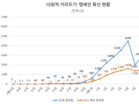 “코로나 확산 막자”…'사회적 거리두기' 운동 탄력