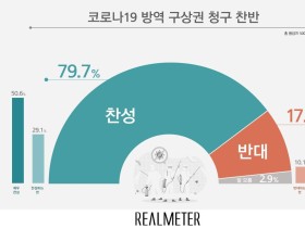 국민 10명 중 8명 “코로나19 구상권 청구에 찬성”