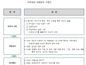 건보공단, '가족상담지원서비스'…부양부담 큰 폭 '감소'