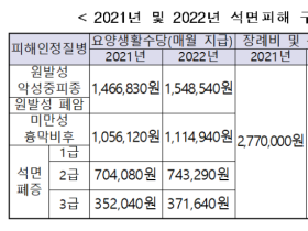 2022년부터 석면피해 구제급여 지급액 5.6% 인상