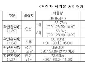 신종 코로나바이러스 관련 폐기물 관리에 ‘만전’