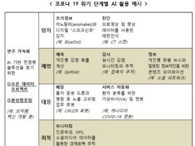 인공지능 활용한 코로나19 해결책 마련 ‘주목’