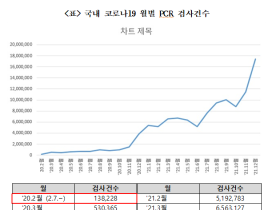 “지난해 12월 PCR 1742만 건…코로나 초기보다126배 폭증”