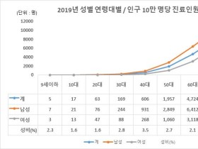 ‘19년 심장 근육 허혈로 인한 ‘허혈성 심장 질환자’ 94만명