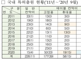 코로나19 감염 방지, 테이블 칸막이 관련 특허출원 ‘급증’