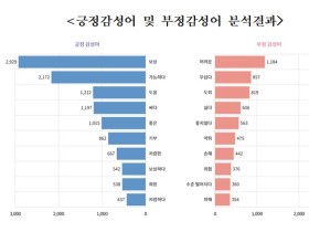 ‘의료비’에 대한 국민들이 갖는 생각은?