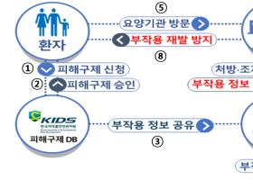 “이미 겪은 의약품 부작용 피해, 사전에 예방한다”