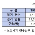 경찰청, ‘2024년 상반기 보험사기 특별단속’ 실시