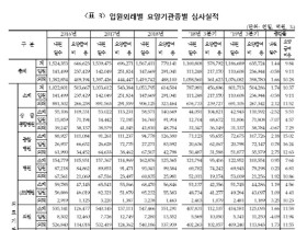 지난해 3분기 한의의료기관 요양급여 ‘2조2457억원’