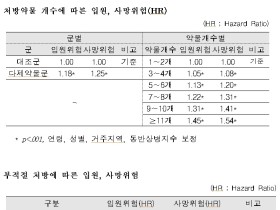 5개 이상 약물 복용 노인, 사망위험 25% 증가